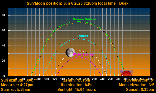 Sun/Moon sky position graph