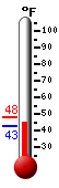 Currently: 43.0, Max: 47.8, Min: 42.6