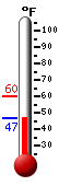 Currently: 47.3, Max: 60.3, Min: 47.5