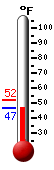 Currently: 47.5, Max: 52.3, Min: 47.5