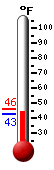 Currently: 47.7, Max: 61.3, Min: 31.1