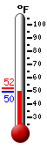 Currently: 49.8, Max: 52.3, Min: 49.6