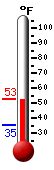 Currently: 50.4, Max: 52.2, Min: 35.4