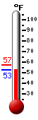 Currently: 54.7, Max: 57.2, Min: 54.7