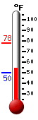 Currently: 54.9, Max: 78.1, Min: 49.8
