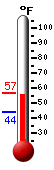 Currently: 55.9, Max: 56.7, Min: 44.1