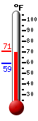 Currently: 56.5, Max: 57.9, Min: 56.5