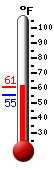 Currently: 57.2, Max: 59.5, Min: 55.2