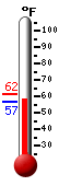 Currently: 57.4, Max: 61.5, Min: 57.4
