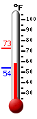 Currently: 57.7, Max: 72.9, Min: 54.0