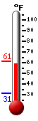Currently: 59.4, Max: 59.4, Min: 31.1