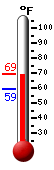 Currently: 60.1, Max: 70.9, Min: 59.9