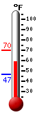 Currently: 60.4, Max: 70.2, Min: 46.8