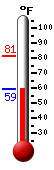 Currently: 60.6, Max: 81.1, Min: 60.6