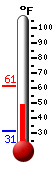 Currently: 61.3, Max: 61.3, Min: 31.1