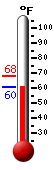 Currently: 61.7, Max: 68.2, Min: 61.9