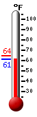 Currently: 62.2, Max: 64.4, Min: 62.2