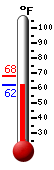 Currently: 62.6, Max: 68.2, Min: 62.6