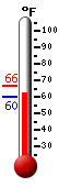 Currently: 63.0, Max: 66.4, Min: 59.7