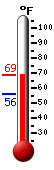 Currently: 63.1, Max: 62.8, Min: 55.9
