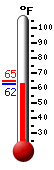 Currently: 63.7, Max: 64.6, Min: 63.7