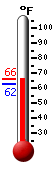 Currently: 64.0, Max: 65.5, Min: 62.4