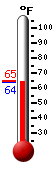Currently: 64.4, Max: 64.8, Min: 64.4