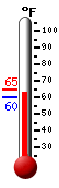 Currently: 64.6, Max: 64.6, Min: 59.9