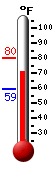 Currently: 64.8, Max: 65.5, Min: 59.2