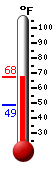 Currently: 64.9, Max: 64.9, Min: 48.7