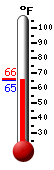 Currently: 65.7, Max: 82.2, Min: 55.4