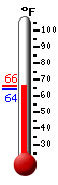 Currently: 65.8, Max: 66.2, Min: 63.9