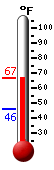 Currently: 66.2, Max: 66.9, Min: 46.2