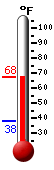 Currently: 66.4, Max: 66.7, Min: 38.3