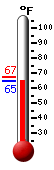 Currently: 67.1, Max: 76.5, Min: 67.1