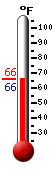 Currently: 67.3, Max: 85.6, Min: 66.2