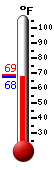 Currently: 68.4, Max: 68.5, Min: 68.4