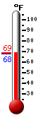 Currently: 68.7, Max: 68.9, Min: 68.7