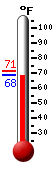 Currently: 69.1, Max: 71.2, Min: 68.9