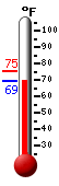Currently: 69.4, Max: 75.4, Min: 69.4