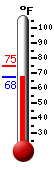 Currently: 69.6, Max: 74.7, Min: 69.6