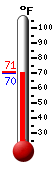 Currently: 70.5, Max: 70.7, Min: 70.5