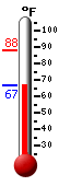 Currently: 70.7, Max: 88.9, Min: 66.7
