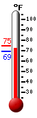 Currently: 70.9, Max: 74.7, Min: 69.4