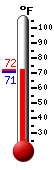 Currently: 71.1, Max: 72.1, Min: 70.7