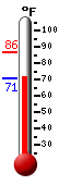 Currently: 71.4, Max: 86.4, Min: 71.4