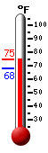 Currently: 71.6, Max: 71.6, Min: 68.2