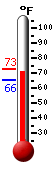 Currently: 71.8, Max: 72.5, Min: 65.5