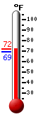 Currently: 72.0, Max: 72.0, Min: 69.3
