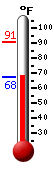 Currently: 72.3, Max: 90.7, Min: 68.7